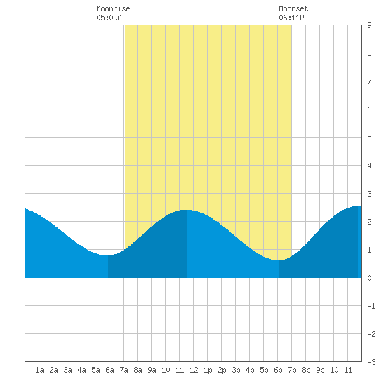 Bucksport tide chart for Monday, September 30, 2024