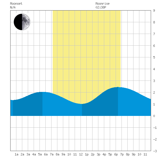 Bucksport tide chart for Thursday, October 10, 2024