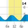 Bucksport tide chart for Monday, October 14, 2024