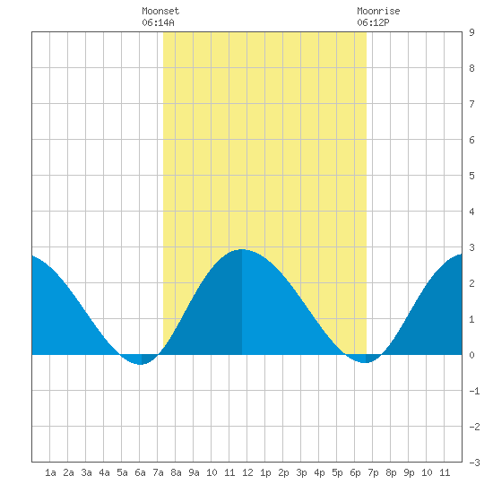 Bucksport tide chart for Wednesday, October 16, 2024