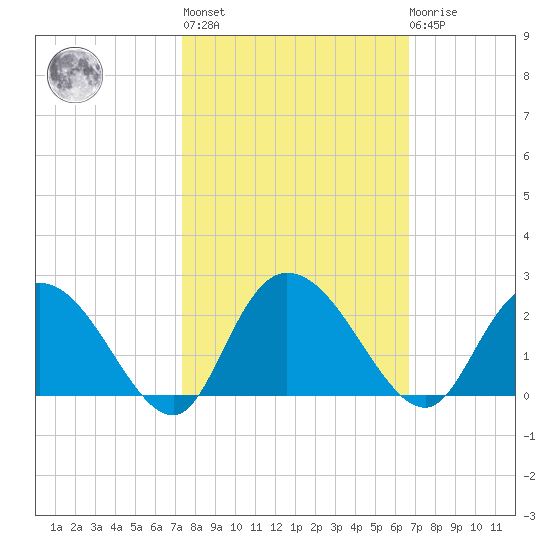Bucksport tide chart for Thursday, October 17, 2024