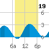 Bucksport tide chart for Saturday, October 19, 2024