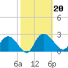 Bucksport tide chart for Sunday, October 20, 2024