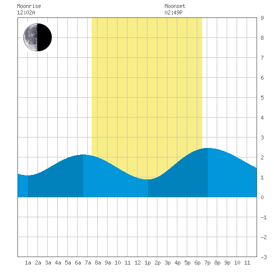 Bucksport tide chart for Thursday, October 24, 2024