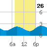 Bucksport tide chart for Saturday, October 26, 2024