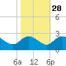 Bucksport tide chart for Monday, October 28, 2024