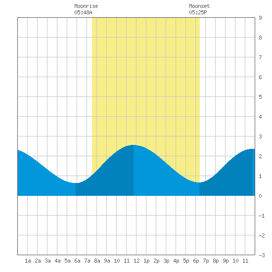 Bucksport tide chart for Wednesday, October 30, 2024