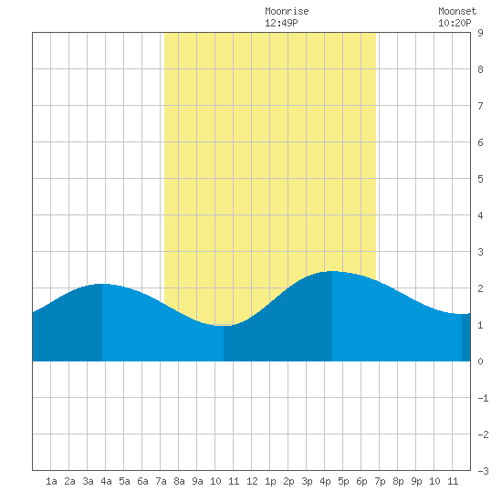 Bucksport tide chart for Tuesday, October 8, 2024