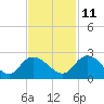 Bucksport tide chart for Monday, November 11, 2024