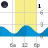 Bucksport tide chart for Friday, November 1, 2024