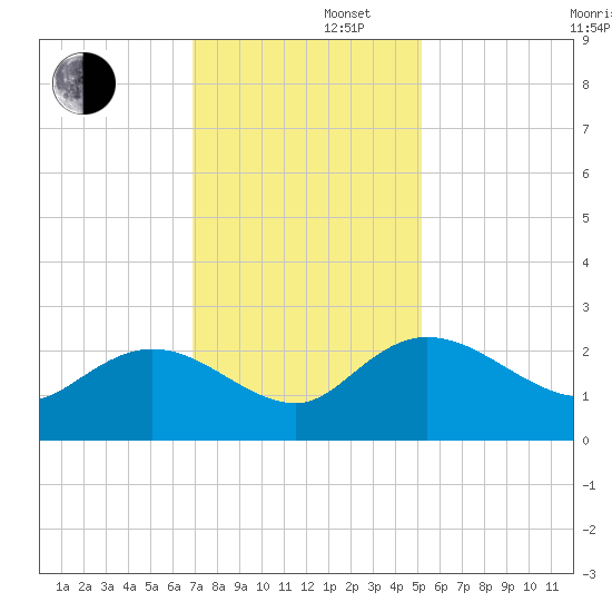Bucksport tide chart for Friday, November 22, 2024