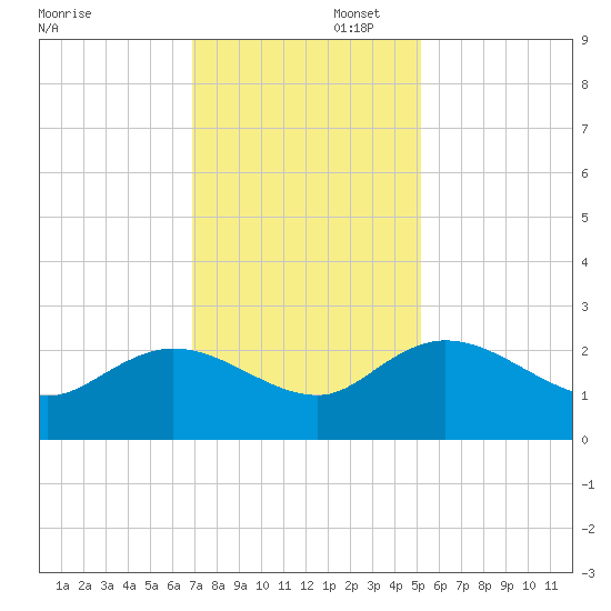 Bucksport tide chart for Saturday, November 23, 2024