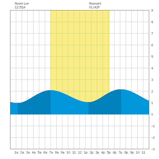 Bucksport tide chart for Sunday, November 24, 2024