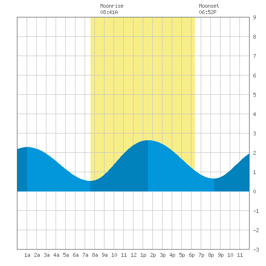 Bucksport tide chart for Saturday, November 2, 2024