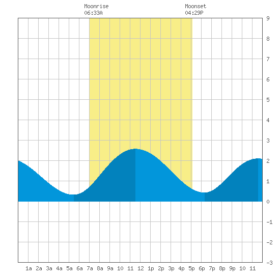Bucksport tide chart for Saturday, November 30, 2024