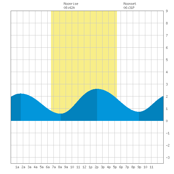Bucksport tide chart for Sunday, November 3, 2024