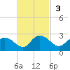 Bucksport tide chart for Sunday, November 3, 2024