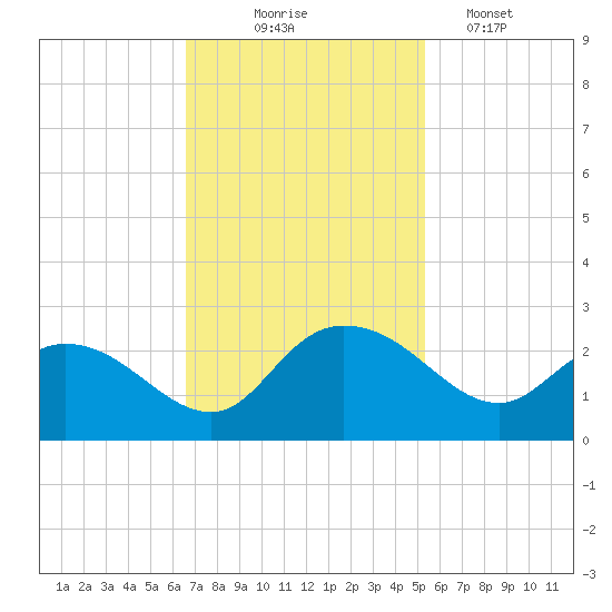 Bucksport tide chart for Monday, November 4, 2024