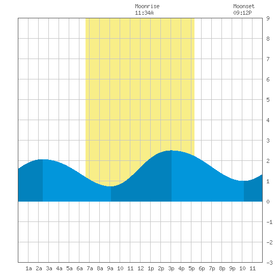 Bucksport tide chart for Wednesday, November 6, 2024