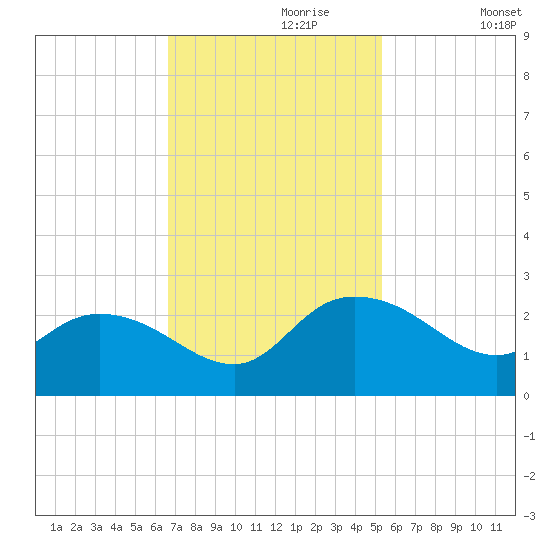 Bucksport tide chart for Thursday, November 7, 2024
