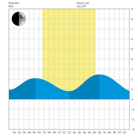 Bucksport tide chart for Saturday, November 9, 2024