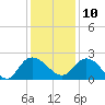 Bucksport tide chart for Tuesday, December 10, 2024