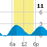 Bucksport tide chart for Wednesday, December 11, 2024