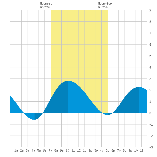 Bucksport tide chart for Friday, December 13, 2024