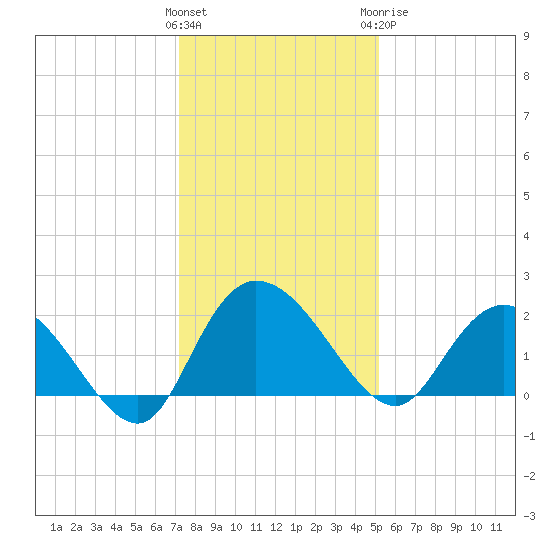 Bucksport tide chart for Saturday, December 14, 2024