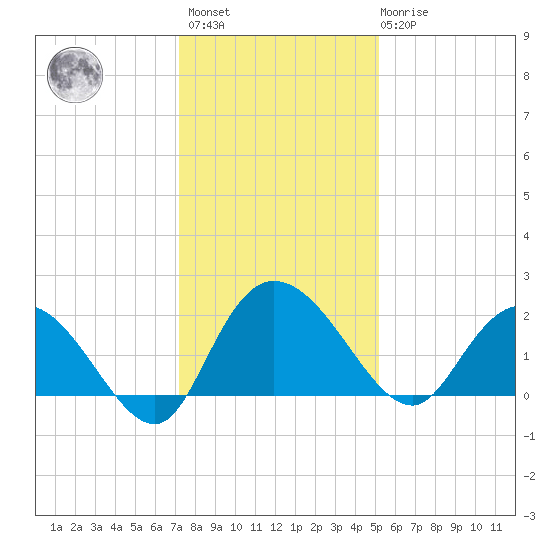 Bucksport tide chart for Sunday, December 15, 2024