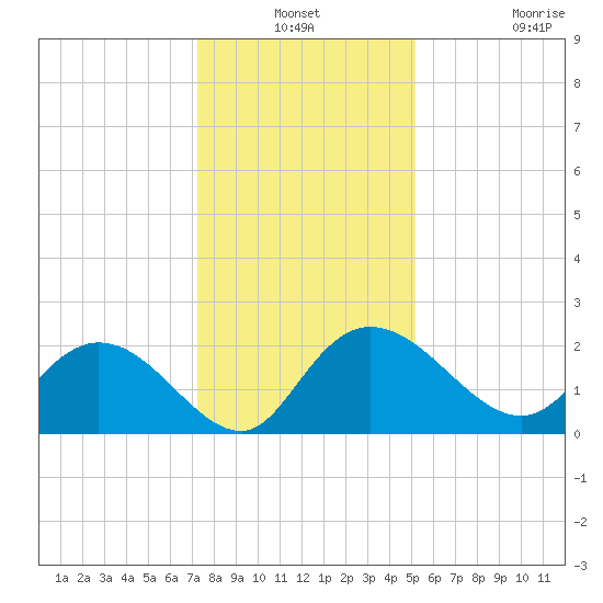 Bucksport tide chart for Thursday, December 19, 2024
