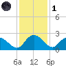 Bucksport tide chart for Sunday, December 1, 2024