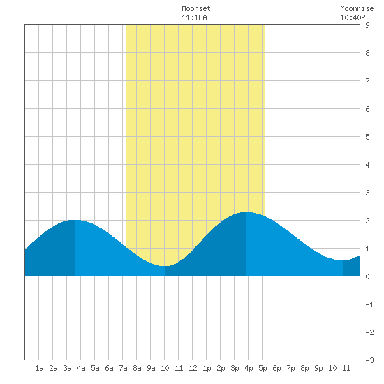 Bucksport tide chart for Friday, December 20, 2024