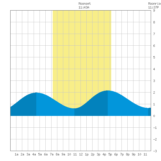 Bucksport tide chart for Saturday, December 21, 2024