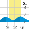 Bucksport tide chart for Saturday, December 21, 2024