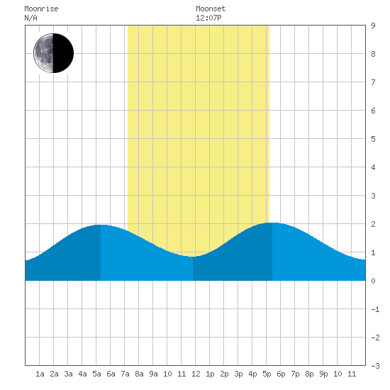 Bucksport tide chart for Sunday, December 22, 2024