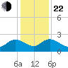 Bucksport tide chart for Sunday, December 22, 2024