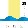 Bucksport tide chart for Wednesday, December 25, 2024