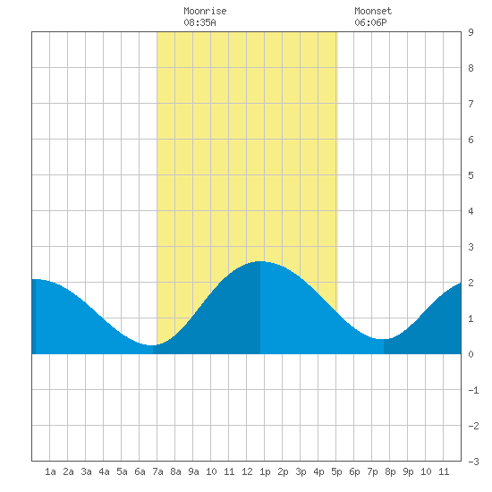 Bucksport tide chart for Monday, December 2, 2024