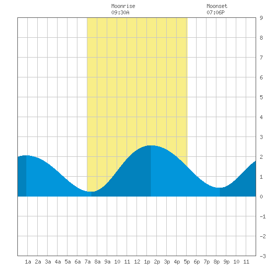 Bucksport tide chart for Tuesday, December 3, 2024