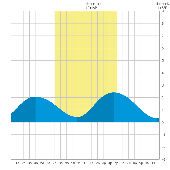 Bucksport tide chart for Saturday, December 7, 2024