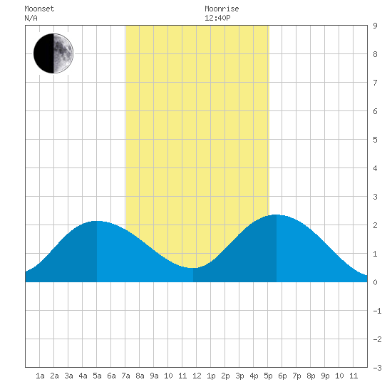 Bucksport tide chart for Sunday, December 8, 2024