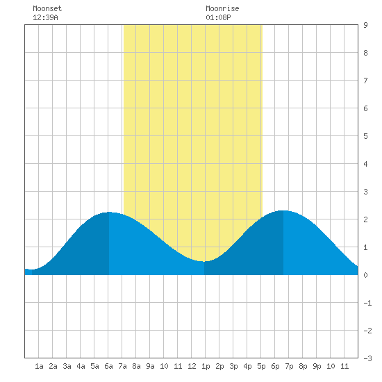 Bucksport tide chart for Monday, December 9, 2024