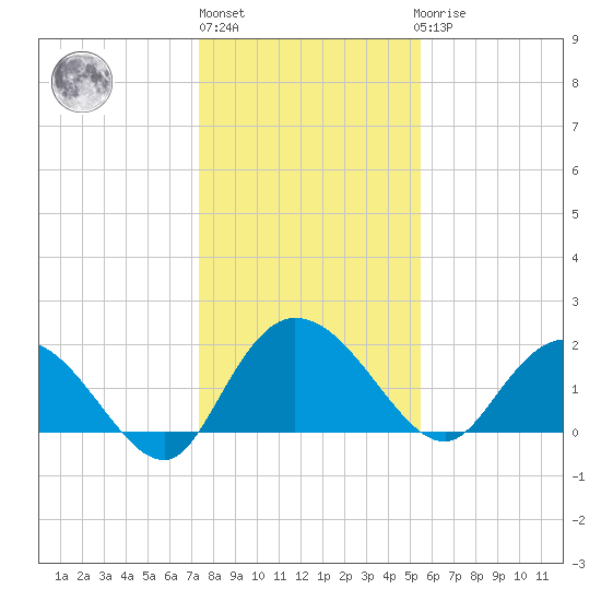 Bucksport tide chart for Monday, January 13, 2025
