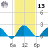 Bucksport tide chart for Monday, January 13, 2025