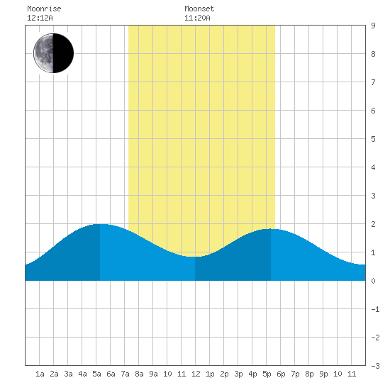Bucksport tide chart for Tuesday, January 21, 2025