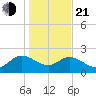 Bucksport tide chart for Tuesday, January 21, 2025