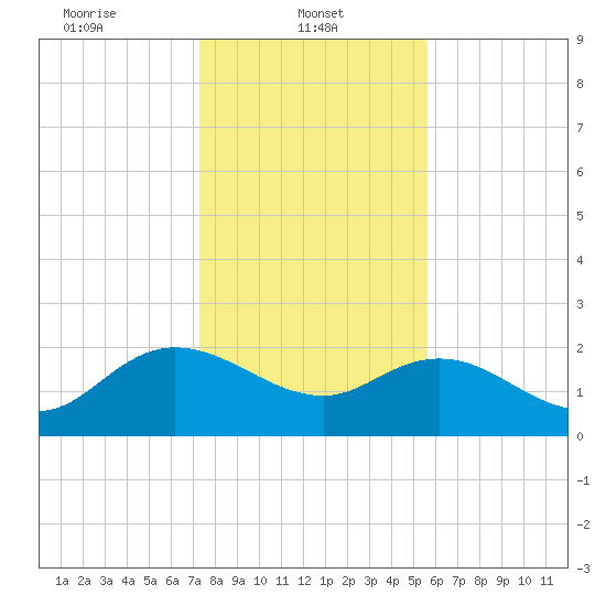 Bucksport tide chart for Wednesday, January 22, 2025