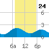 Bucksport tide chart for Friday, January 24, 2025