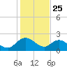 Bucksport tide chart for Saturday, January 25, 2025